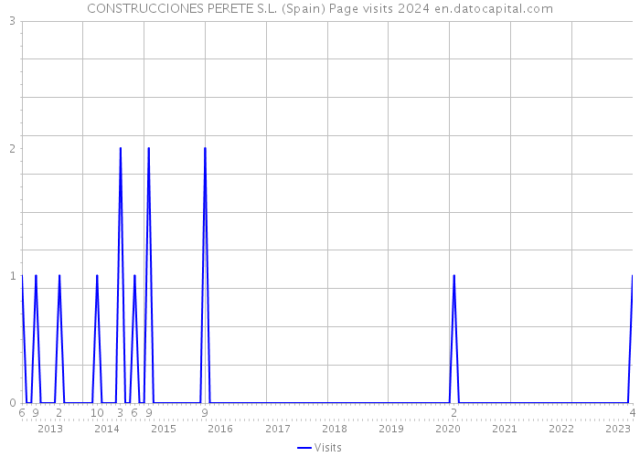 CONSTRUCCIONES PERETE S.L. (Spain) Page visits 2024 