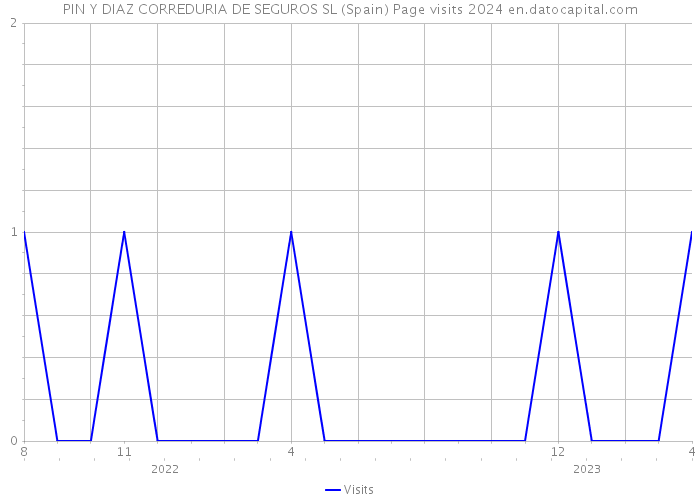 PIN Y DIAZ CORREDURIA DE SEGUROS SL (Spain) Page visits 2024 