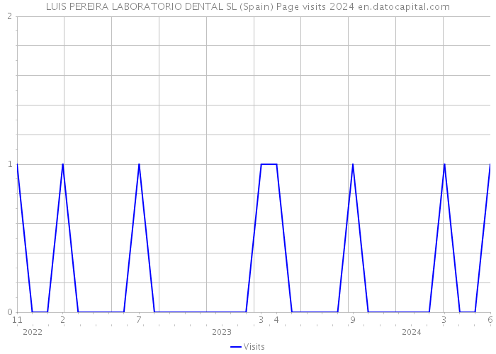 LUIS PEREIRA LABORATORIO DENTAL SL (Spain) Page visits 2024 