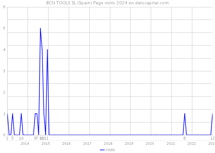BCN TOOLS SL (Spain) Page visits 2024 