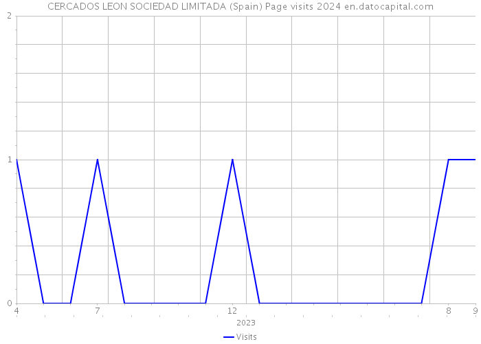 CERCADOS LEON SOCIEDAD LIMITADA (Spain) Page visits 2024 