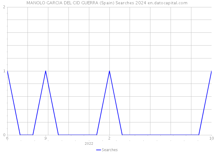 MANOLO GARCIA DEL CID GUERRA (Spain) Searches 2024 