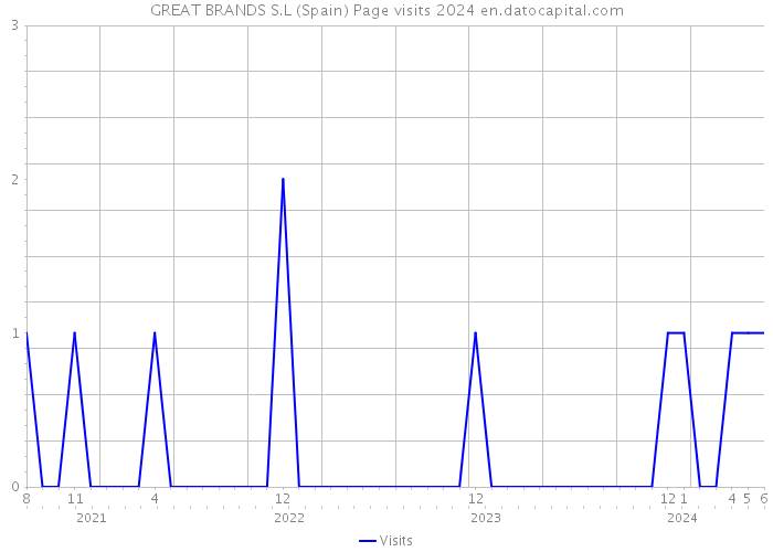 GREAT BRANDS S.L (Spain) Page visits 2024 