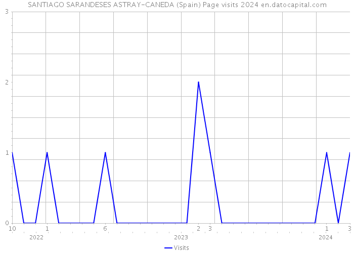 SANTIAGO SARANDESES ASTRAY-CANEDA (Spain) Page visits 2024 