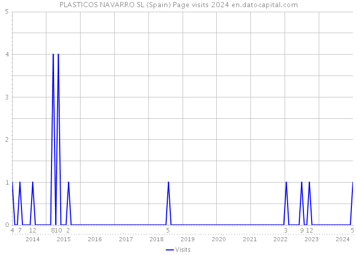 PLASTICOS NAVARRO SL (Spain) Page visits 2024 