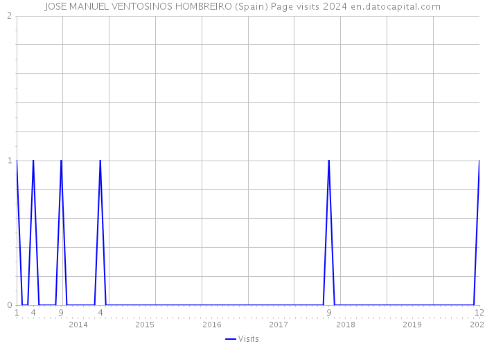 JOSE MANUEL VENTOSINOS HOMBREIRO (Spain) Page visits 2024 