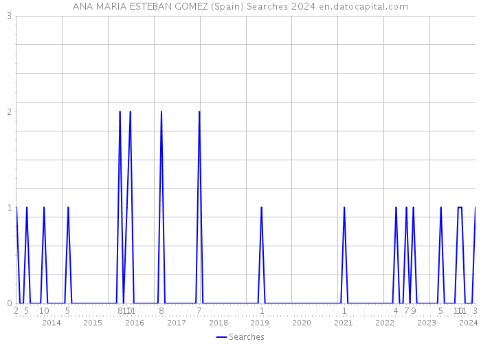 ANA MARIA ESTEBAN GOMEZ (Spain) Searches 2024 