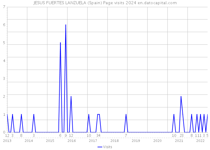 JESUS FUERTES LANZUELA (Spain) Page visits 2024 