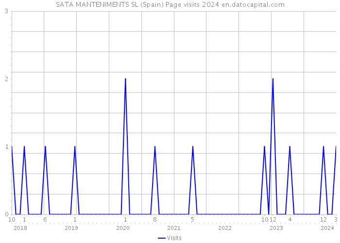 SATA MANTENIMENTS SL (Spain) Page visits 2024 