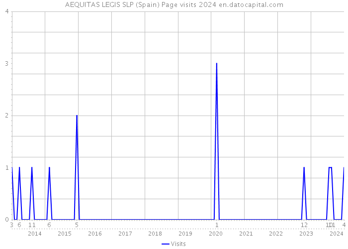 AEQUITAS LEGIS SLP (Spain) Page visits 2024 