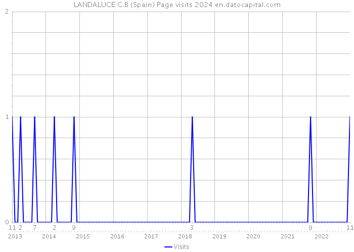 LANDALUCE C.B (Spain) Page visits 2024 