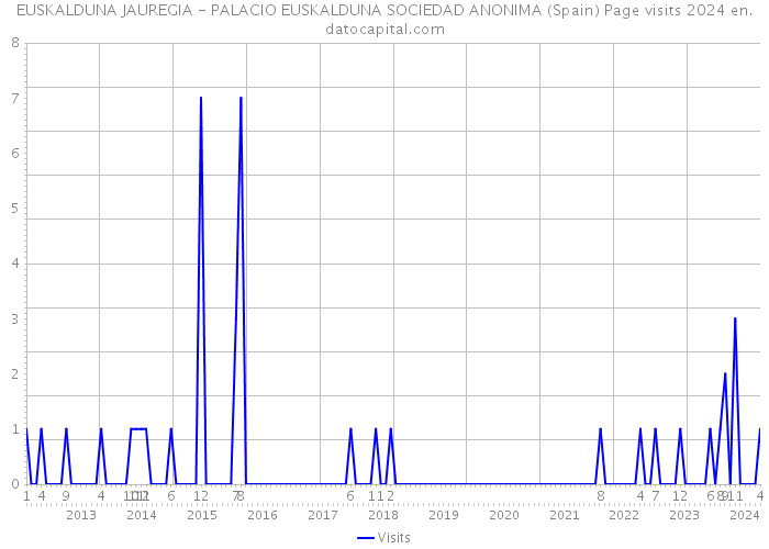 EUSKALDUNA JAUREGIA - PALACIO EUSKALDUNA SOCIEDAD ANONIMA (Spain) Page visits 2024 