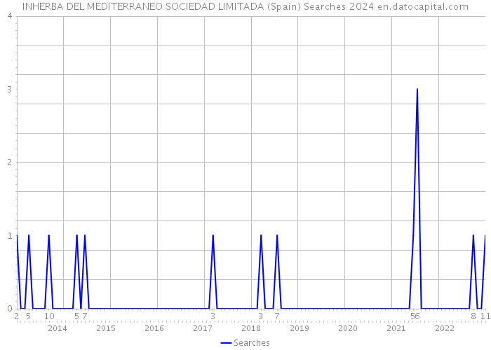 INHERBA DEL MEDITERRANEO SOCIEDAD LIMITADA (Spain) Searches 2024 
