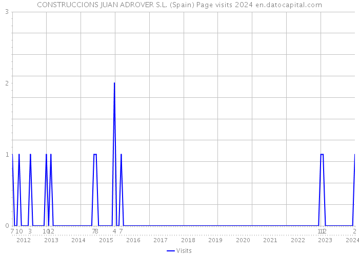 CONSTRUCCIONS JUAN ADROVER S.L. (Spain) Page visits 2024 