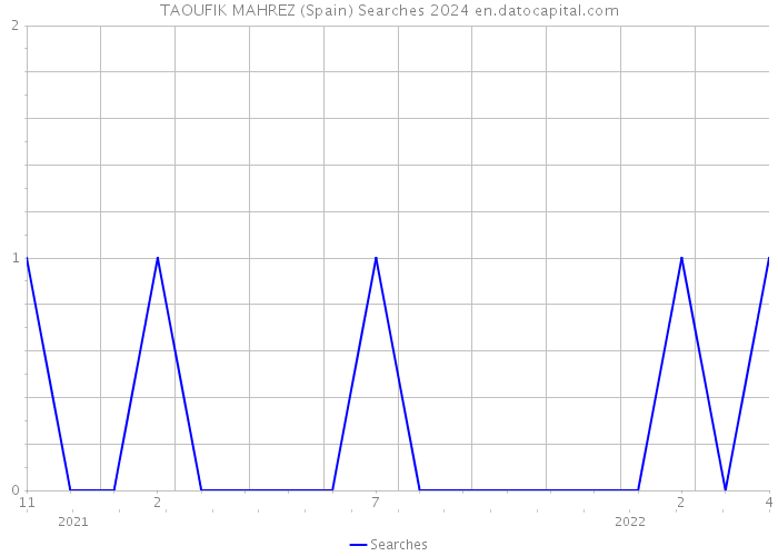 TAOUFIK MAHREZ (Spain) Searches 2024 