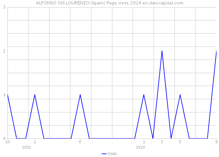 ALFONSO OIS LOURENZO (Spain) Page visits 2024 