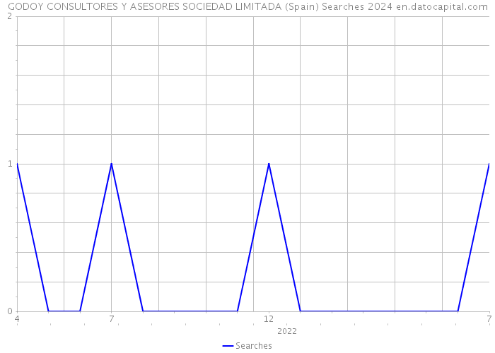 GODOY CONSULTORES Y ASESORES SOCIEDAD LIMITADA (Spain) Searches 2024 