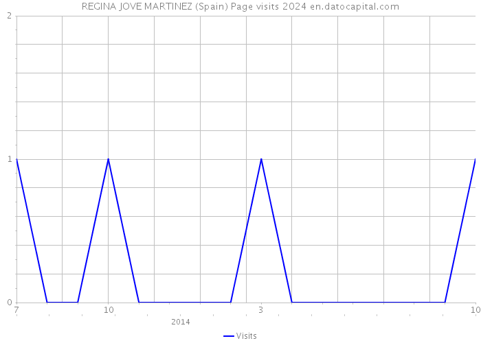 REGINA JOVE MARTINEZ (Spain) Page visits 2024 