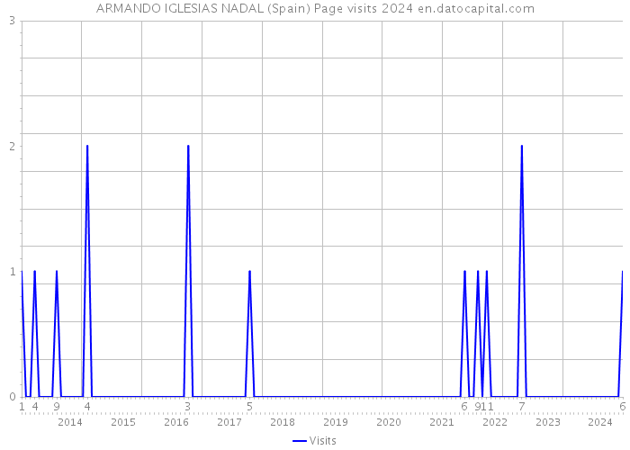 ARMANDO IGLESIAS NADAL (Spain) Page visits 2024 
