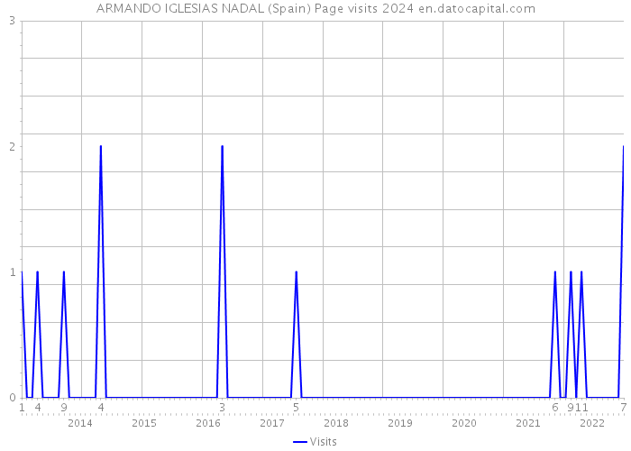 ARMANDO IGLESIAS NADAL (Spain) Page visits 2024 