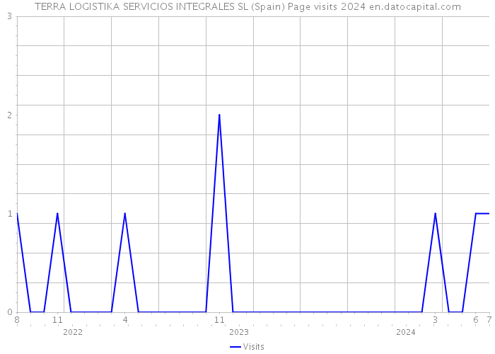 TERRA LOGISTIKA SERVICIOS INTEGRALES SL (Spain) Page visits 2024 