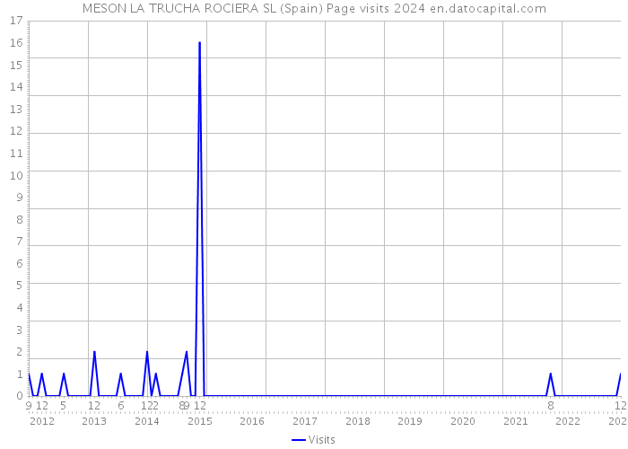 MESON LA TRUCHA ROCIERA SL (Spain) Page visits 2024 