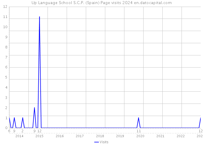 Up Language School S.C.P. (Spain) Page visits 2024 