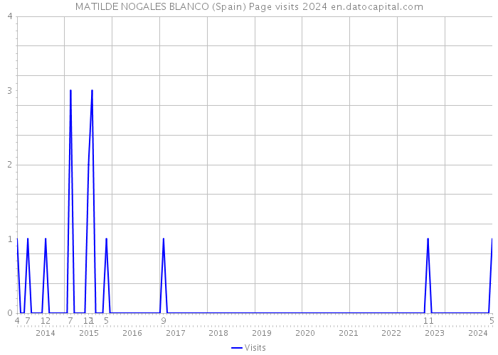 MATILDE NOGALES BLANCO (Spain) Page visits 2024 