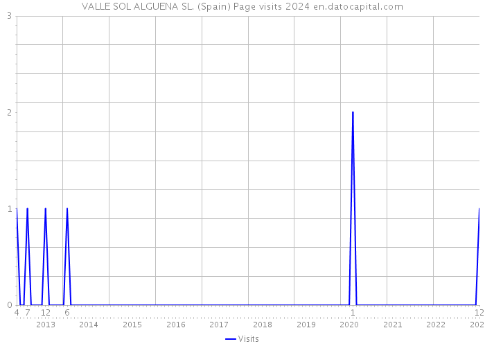 VALLE SOL ALGUENA SL. (Spain) Page visits 2024 