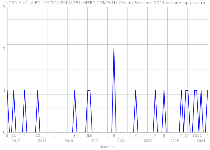 NORD ANGLIA EDUCATION PRIVATE LIMITED COMPANY (Spain) Searches 2024 