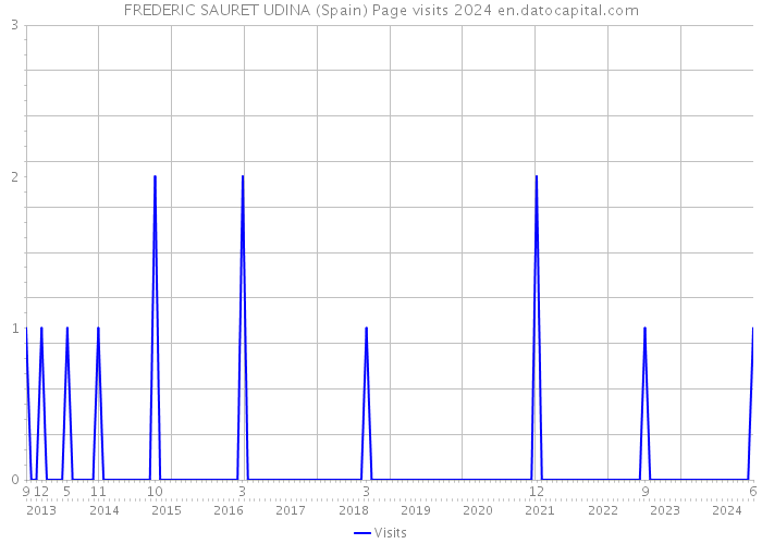 FREDERIC SAURET UDINA (Spain) Page visits 2024 