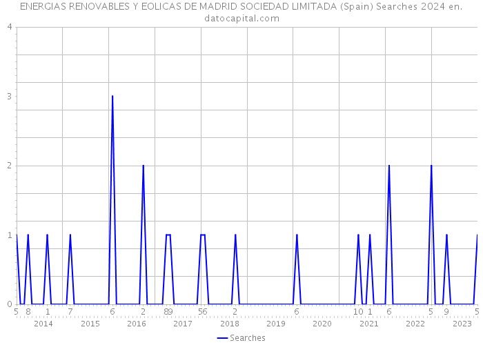 ENERGIAS RENOVABLES Y EOLICAS DE MADRID SOCIEDAD LIMITADA (Spain) Searches 2024 