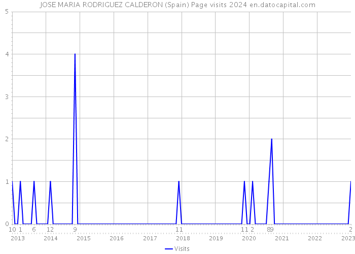 JOSE MARIA RODRIGUEZ CALDERON (Spain) Page visits 2024 