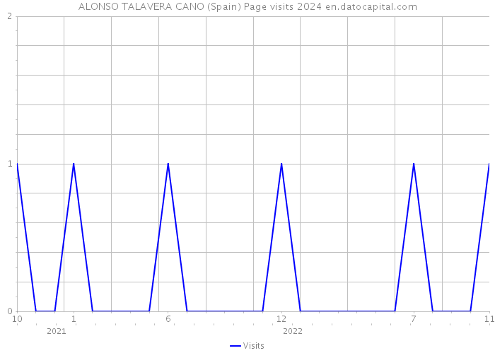 ALONSO TALAVERA CANO (Spain) Page visits 2024 