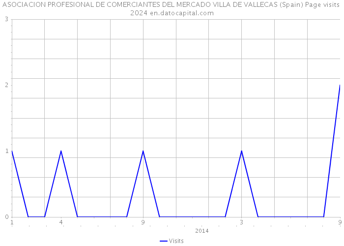 ASOCIACION PROFESIONAL DE COMERCIANTES DEL MERCADO VILLA DE VALLECAS (Spain) Page visits 2024 