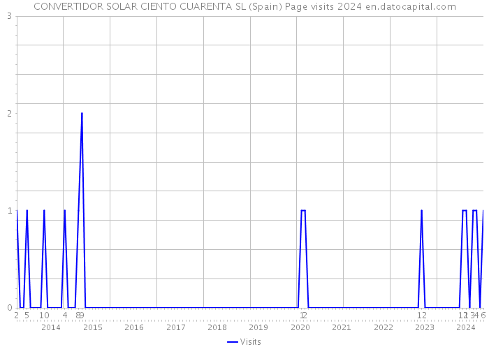 CONVERTIDOR SOLAR CIENTO CUARENTA SL (Spain) Page visits 2024 