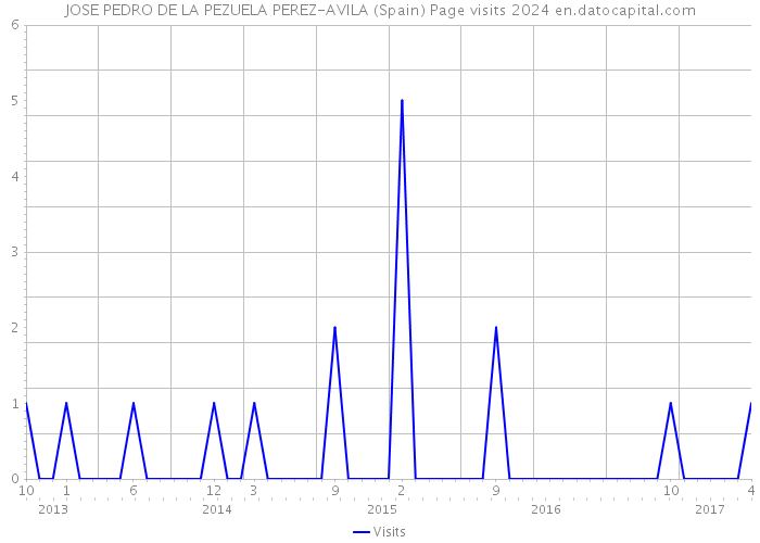 JOSE PEDRO DE LA PEZUELA PEREZ-AVILA (Spain) Page visits 2024 