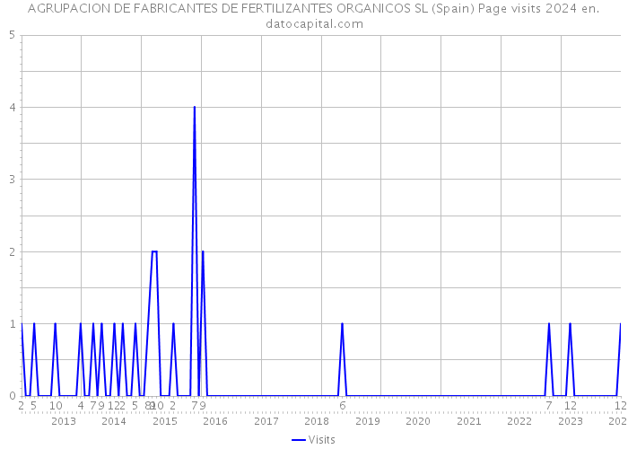 AGRUPACION DE FABRICANTES DE FERTILIZANTES ORGANICOS SL (Spain) Page visits 2024 