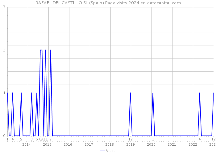 RAFAEL DEL CASTILLO SL (Spain) Page visits 2024 