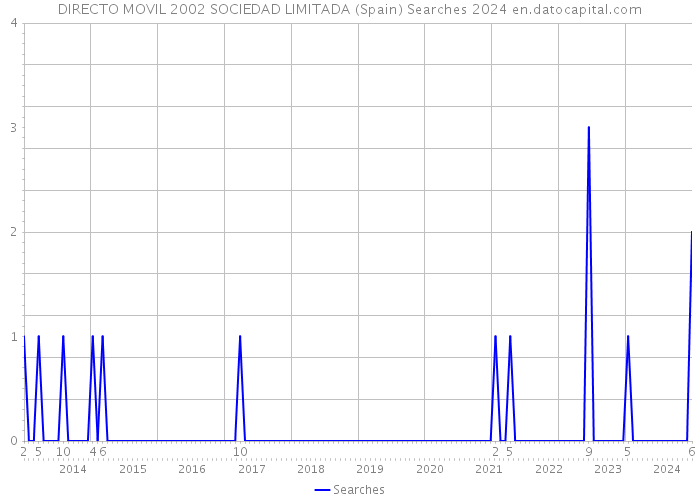 DIRECTO MOVIL 2002 SOCIEDAD LIMITADA (Spain) Searches 2024 
