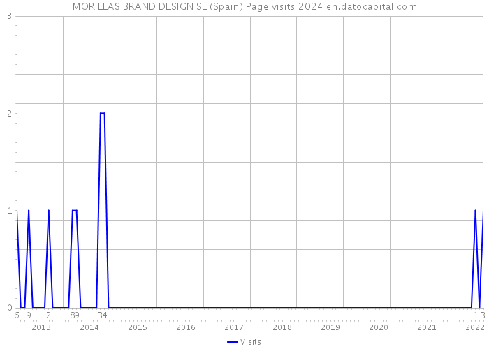MORILLAS BRAND DESIGN SL (Spain) Page visits 2024 