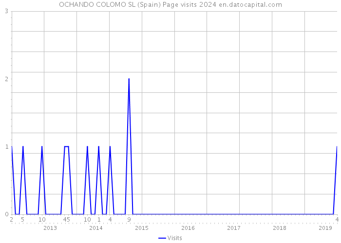 OCHANDO COLOMO SL (Spain) Page visits 2024 