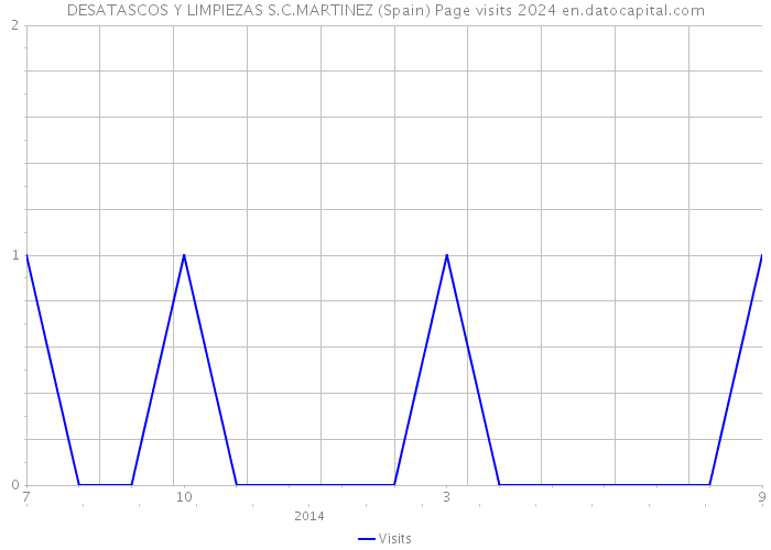 DESATASCOS Y LIMPIEZAS S.C.MARTINEZ (Spain) Page visits 2024 