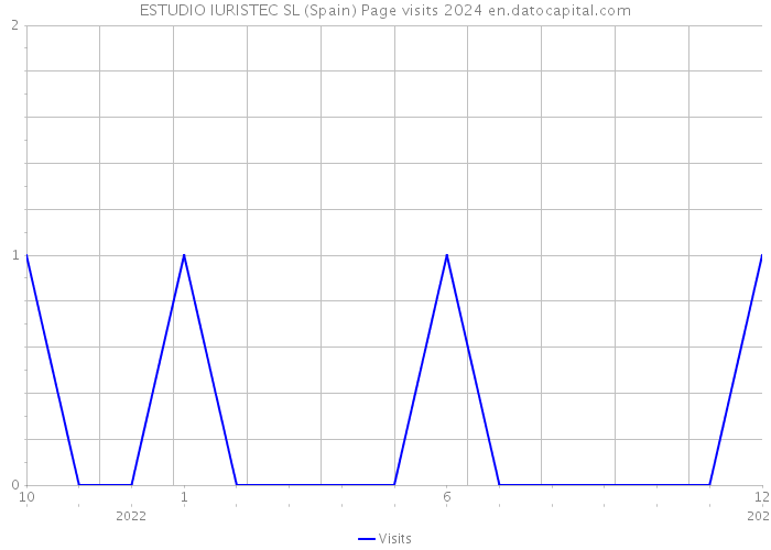 ESTUDIO IURISTEC SL (Spain) Page visits 2024 