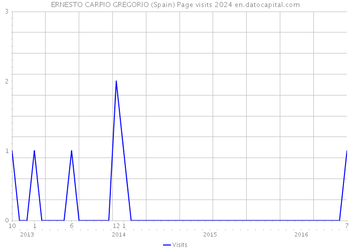 ERNESTO CARPIO GREGORIO (Spain) Page visits 2024 