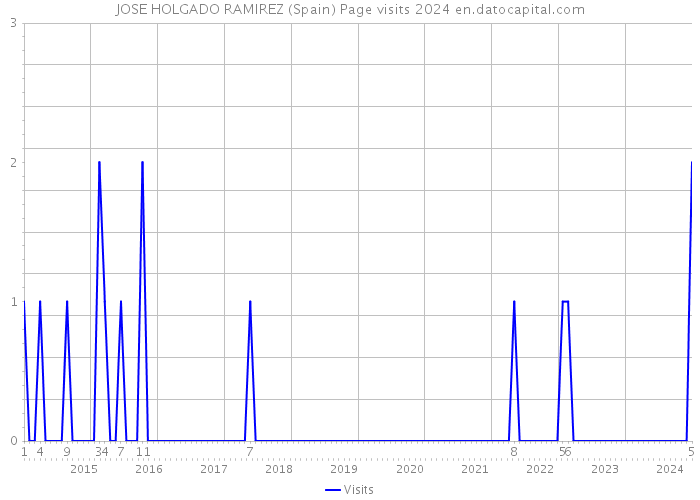JOSE HOLGADO RAMIREZ (Spain) Page visits 2024 