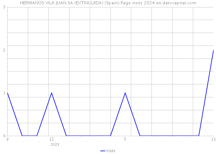 HERMANOS VILA JUAN SA (EXTINGUIDA) (Spain) Page visits 2024 