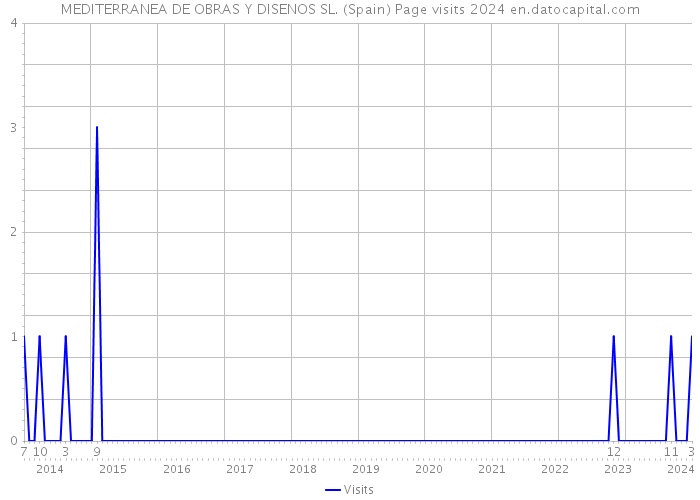 MEDITERRANEA DE OBRAS Y DISENOS SL. (Spain) Page visits 2024 