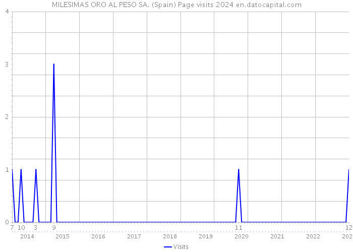 MILESIMAS ORO AL PESO SA. (Spain) Page visits 2024 