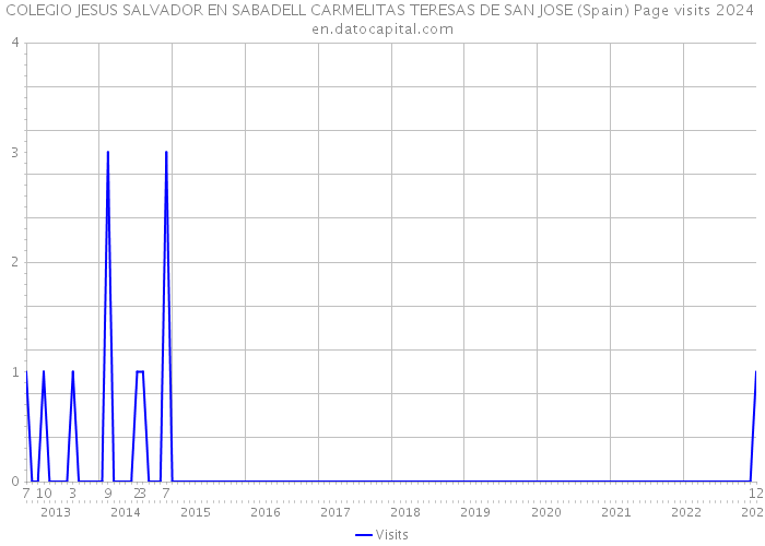 COLEGIO JESUS SALVADOR EN SABADELL CARMELITAS TERESAS DE SAN JOSE (Spain) Page visits 2024 